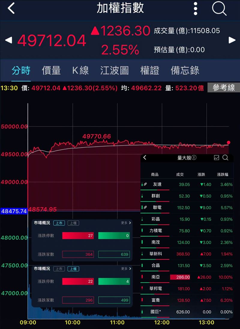 理財專家葉育碩表示，台股距離5萬點可能只差「台積電拉一下」。（圖／葉育碩臉書）