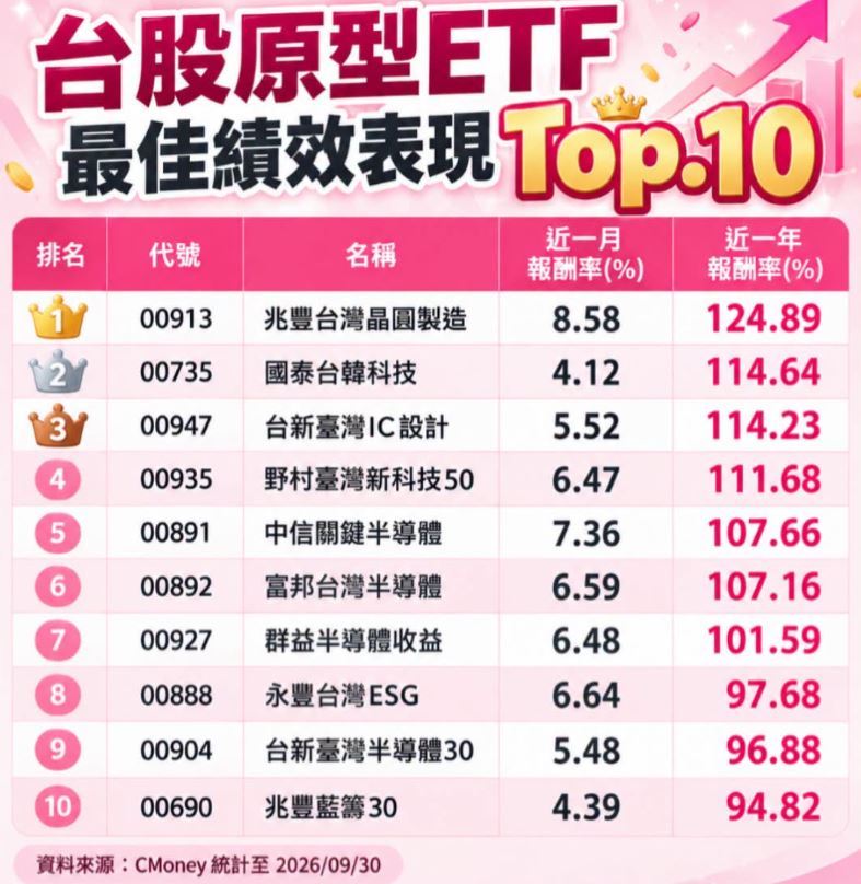 理財專家「小資理財教主」Dr.Selena分享今年漲最多的台股ETF Top.10。（圖／翻攝自Dr.Selena（楊倩琳博士）臉書）