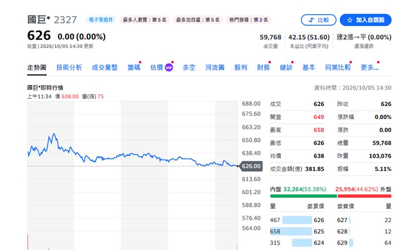 國巨今日股價走勢。(圖/yahoo股市)
