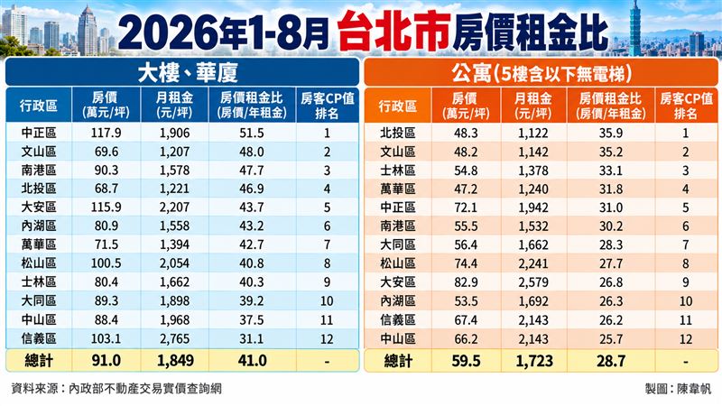 台北市1-8月房價租金比。（圖／記者陳韋帆製）