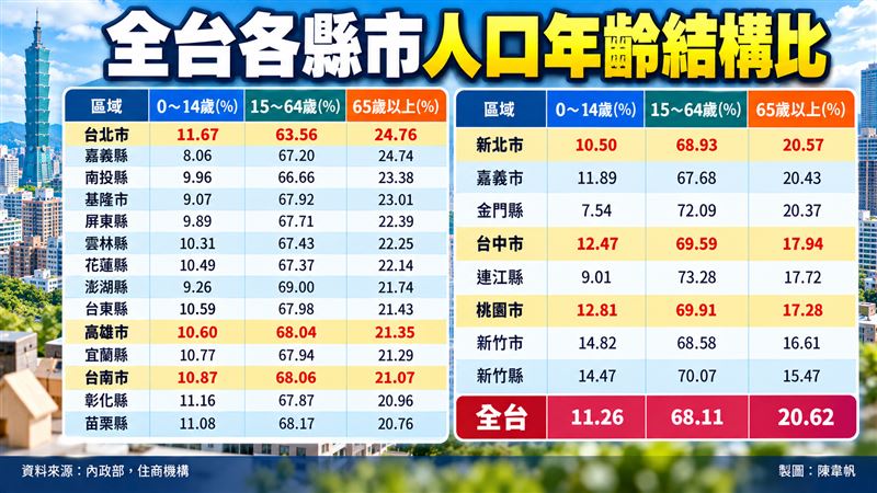 全台縣市各年齡層人口占比。（圖／記者陳韋帆製）