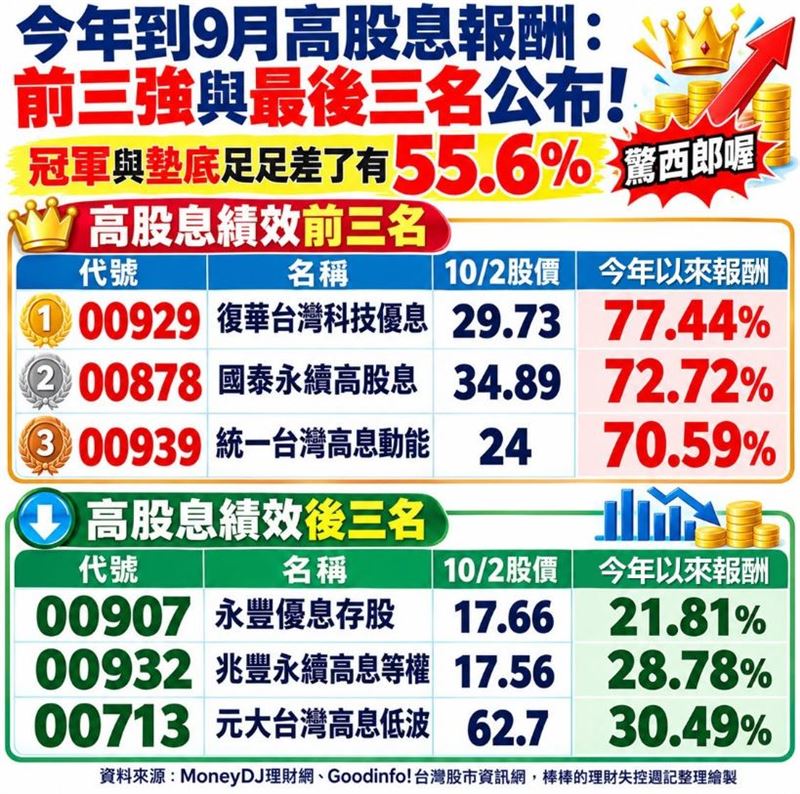 今年截至 9 月的高股息 ETF 績效榜單洗牌,頂部與底部的報酬率落差居然超過 50%!投資達人《棒棒的理財失控週記》直接幫大家整理排行與背後原因。(圖/翻攝自《棒棒的理財失控週記》臉書)