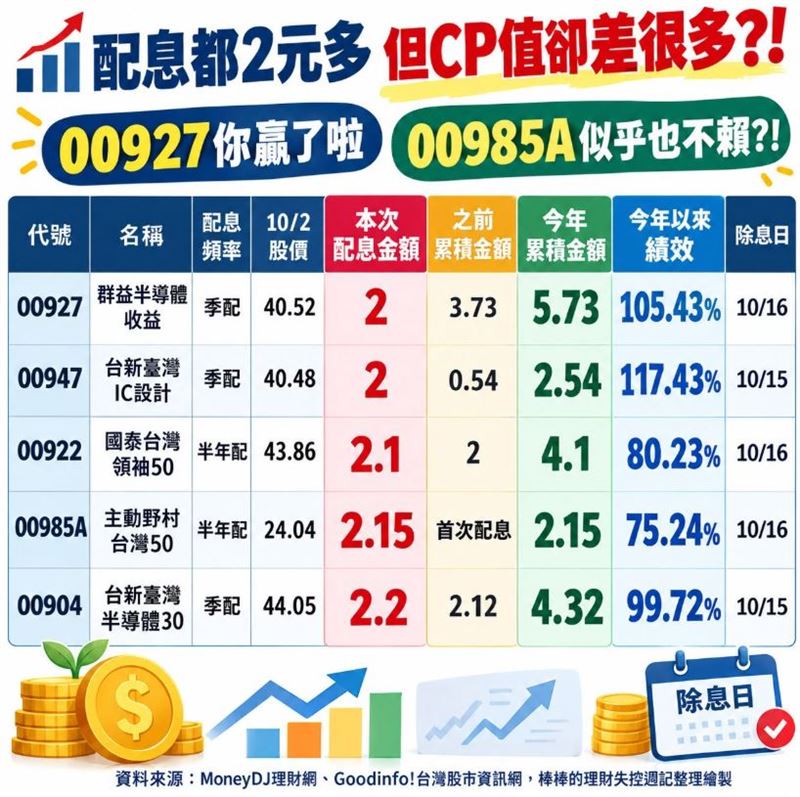投資達人《棒棒的理財失控週記》特別整理了00927、00947、00922、00985A、00904等5檔ETF。(圖/翻攝自《棒棒的理財失控週記》臉書)