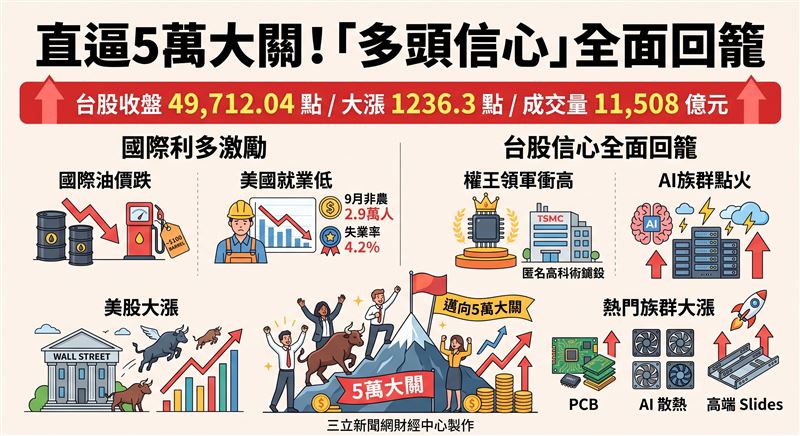 台股昨日在權王台積電領軍與AI族群點火下開高走強，終場大漲1236.3點，收在49,712.04點，成交量放大至11,508億元，距離5萬點大關僅一步之遙。（AI製圖）