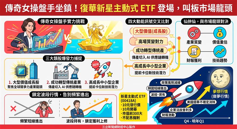 復華投信推出旗下第二檔台股主動式ETF(00418A),每股發行價10元,將於10月21日開募。該基金採不配息機制並由雙經理人掌舵,聚焦市值前300大標的,透過四大動能訊號捕捉三大類股成長爆發力。(AI製圖)