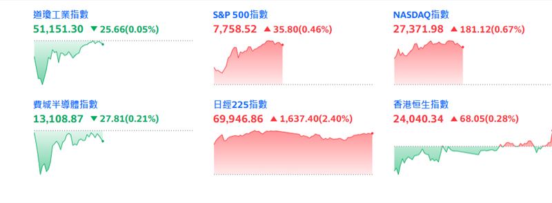 美股四指盤中走勢。（圖／YAHOO股市）