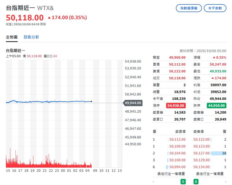 台指期夜盤收高174點或0.35％、收50118點，突破5萬點大關。（圖／翻攝自yahoo股市）