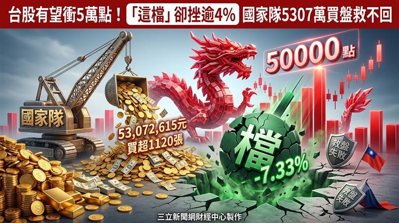 不敵外資連四賣、單日爆砍逾3千張提款壓力,即便國家隊急砸5300萬護盤救駕,光鼎5日仍重挫7.33%收43元,無法搭上台股衝破4.9萬大關、狂飆逾千點的強勁漲勢。(圖/三立新聞網財經中心蕭榕AI製圖)