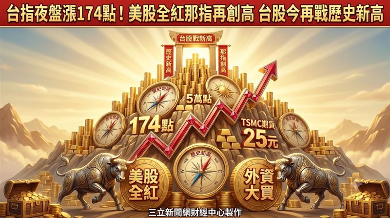 【盤前】那指再創高　台股今再戰歷史新高