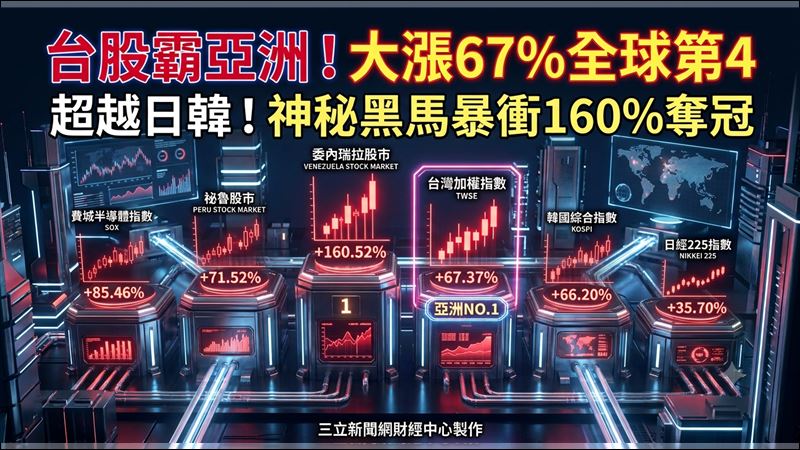 2026年截至10月數據顯示,台股以67.37%驚人漲幅超越日韓,穩居亞洲股市第1名及全球第4名,僅次於暴漲160.52%的委內瑞拉及費城半導體指數。(圖/AI製圖)