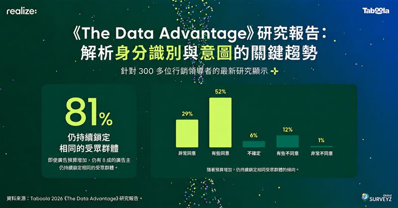 Taboola最新研究:廣告主加碼預算拓展新受眾,81%卻仍未能有效觸及。(圖/Taboola提供)