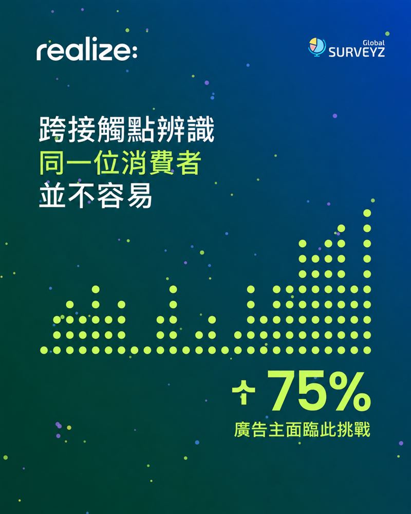消費者身分識別碎片化成為拓展新受眾的重要障礙。(圖/Taboola提供)