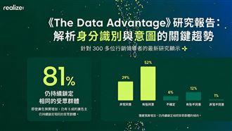 Taboola：81%廣告主仍未能有效觸及新受眾