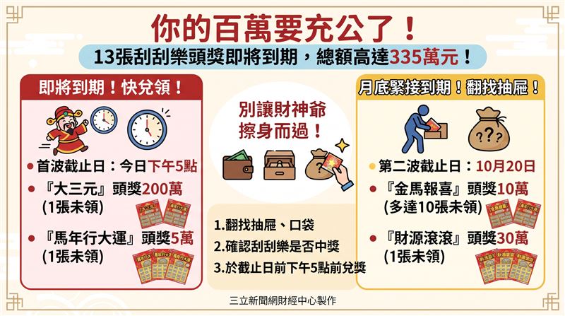 台彩發布最新兌獎提醒,10月份共有13張刮刮樂頭獎即將到期,總額高達335萬元。其中首波面臨充公倒數的「大三元」與「馬年行大運」兌獎期限只到今天(6日)下午5點,正式進入倒數計時,若未領將全數歸入國庫。(AI製圖)
