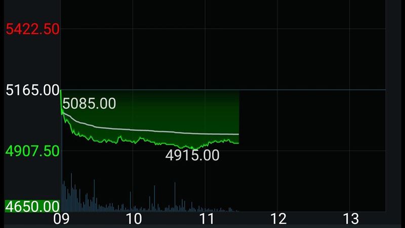 聯發科傳大砍員工AI額度,分析師郭哲榮痛批高層亂搞,更揚言若不改善將全數出清手中持股,聯發科股價6日應聲下挫逾4%。(圖/翻攝自三竹股市)
