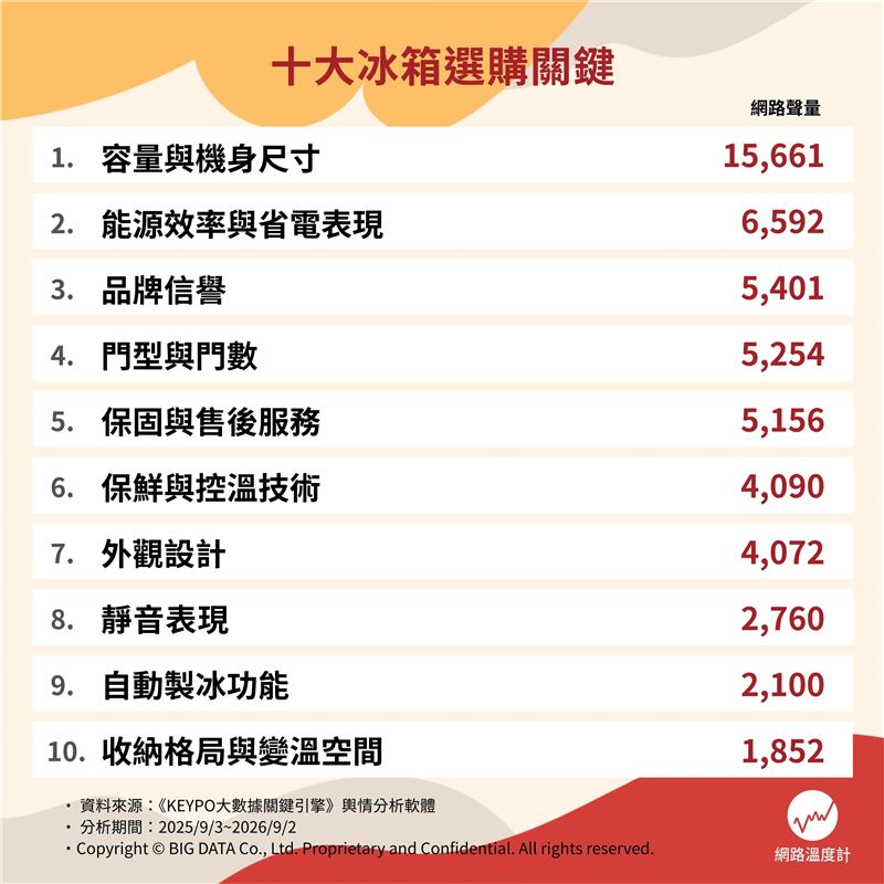 根據《網路溫度計DailyView》分析 ,「容量與機身尺寸」位居冰箱10大選購關鍵討論度第一。(圖/品牌業者提供)