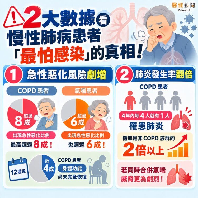 2大數據看慢性肺病患者「最怕感染」的真相。(圖/醫健新聞網提供)