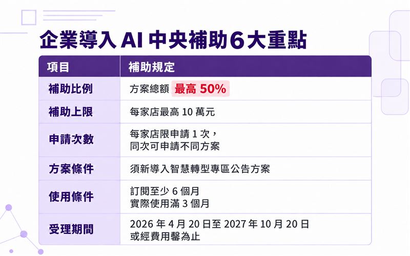 企業導入AI中央補助6大重點(圖/創造智能)