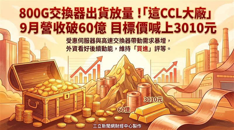 台燿(6274)惠伺服器與高速交換器帶動高階銅箔基板(CCL)需求暴增,高盛證券看好後續營運動能,因此維持「買進」評等,目標價喊到3010元。 (圖/三立新聞網財經中心蕭榕AI製圖)