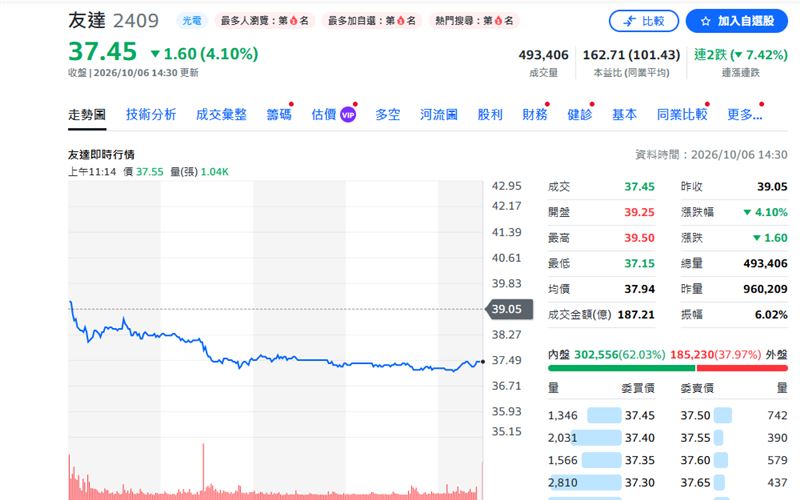 友達今日股價走勢。(圖/YAHOO股市)