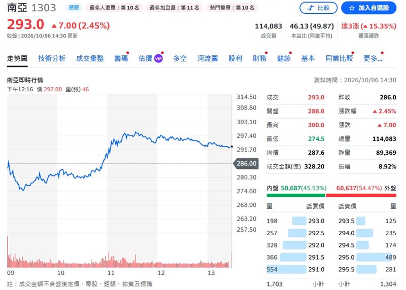 南亞今日終場勁揚2.45%,以293元作收。(圖/翻攝Yahoo股市)