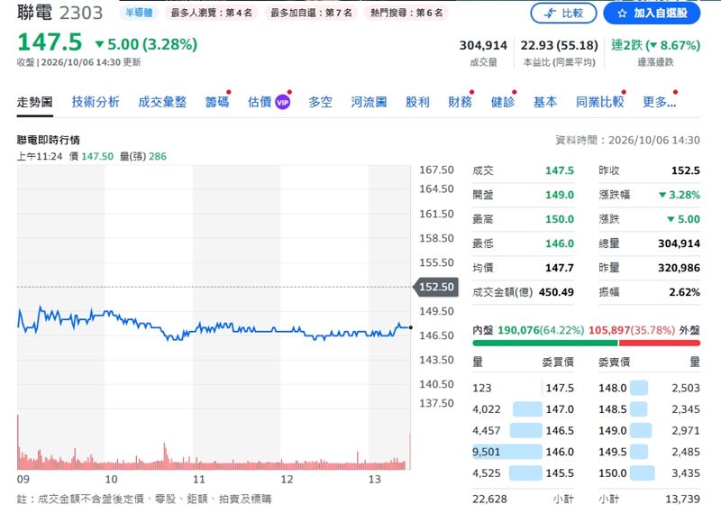 聯電被投信砍近6萬張,股價終場跌3.28%,連兩個交易日跌幅8.67%。(圖/翻攝Yahoo股市)