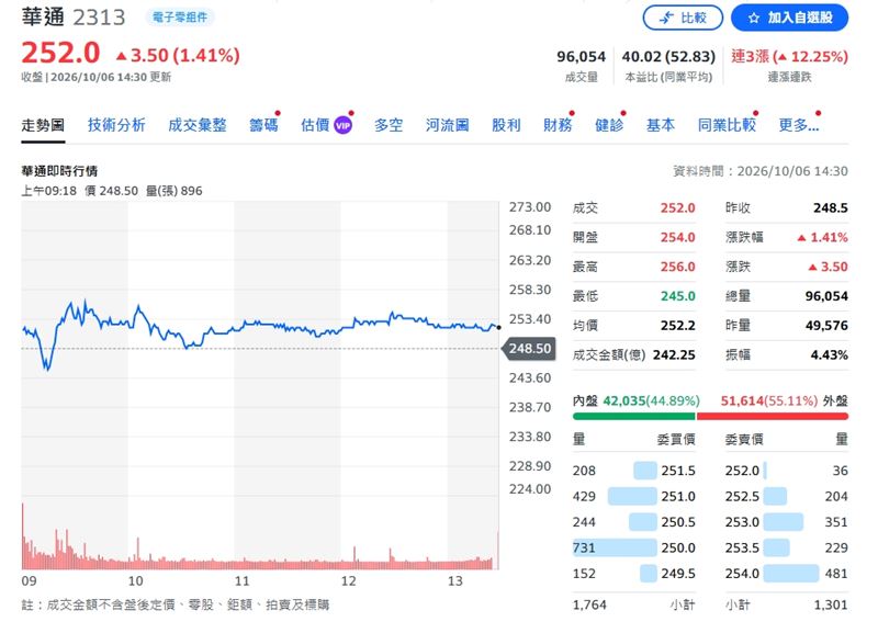 華通股價連三漲來到12.25%。(圖/翻攝Yahoo股市)