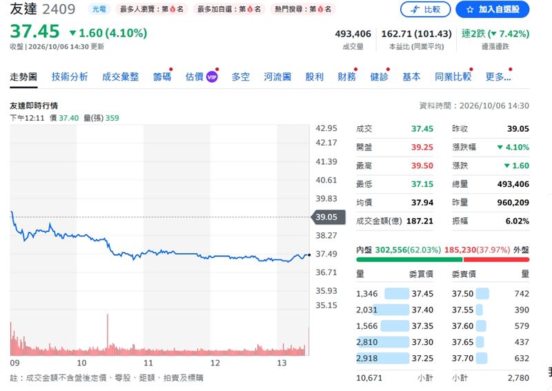 友達股價2天下來跌幅達7.42%。(圖/翻攝Yahoo股市)