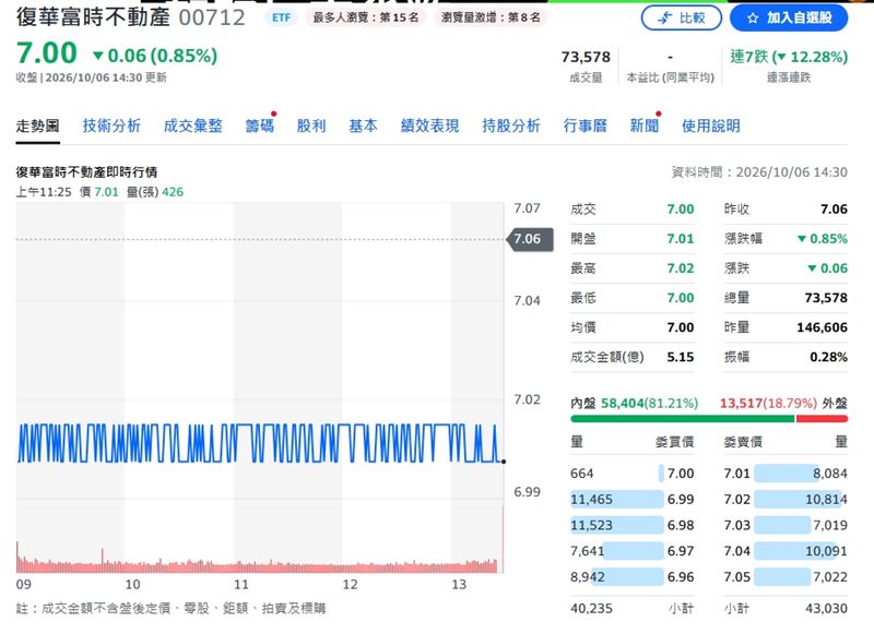 00712慘遭外資屠殺超過2萬張,股價連七跌,跌幅12.28%。(圖/翻攝Yahoo股市)
