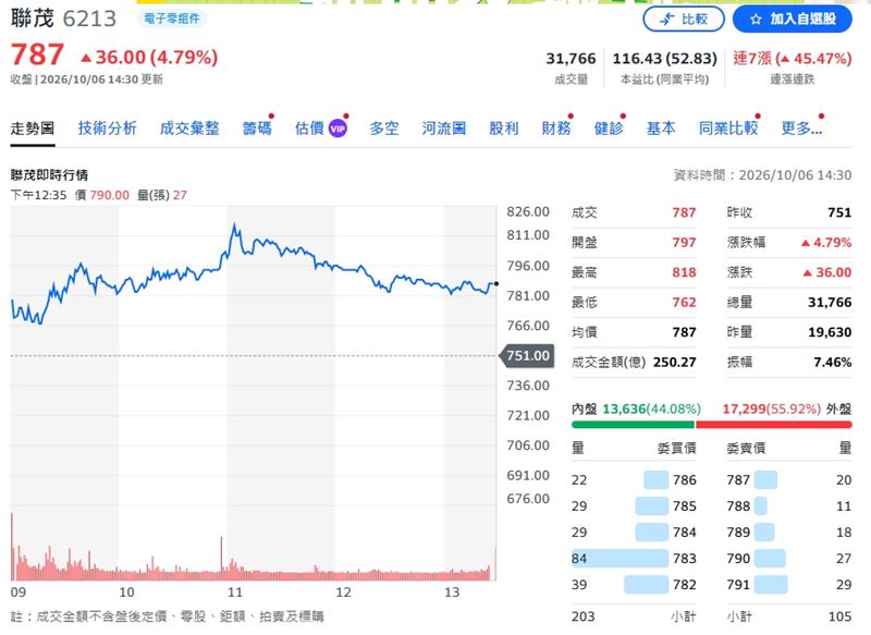 聯茂近來走勢猛飆,光七個交易日漲幅已達45.47%。(圖/翻攝Yahoo股市)