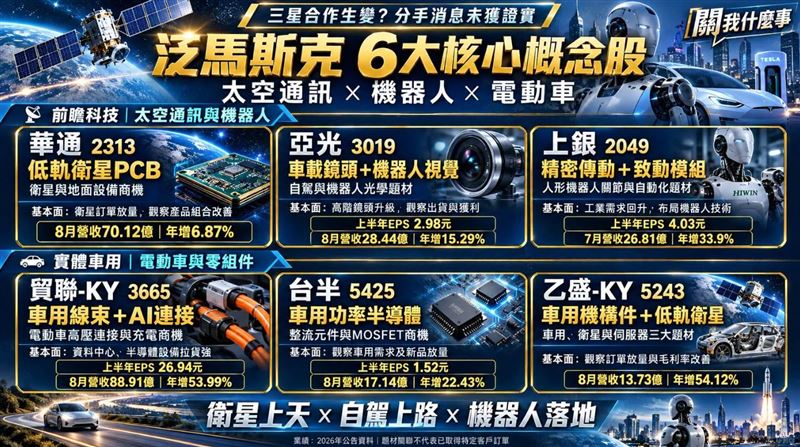 資深分析師林昌興認為,馬斯克要實現的衛星、自駕、機器人,都需要實體零組件。台灣的機會,也就沿著這三條線展開。(圖/翻攝自林昌興-興哥TalkShow臉書)