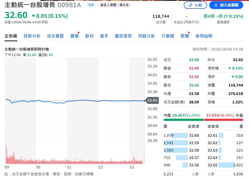 00981A今日股價終場收32.6元,跌幅0.15%。(圖/翻攝Yahoo股市)
