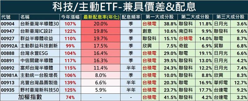 股添樂整理出今年表現最強的ETF供參考。(圖/翻攝自《股添樂 股市新觀點》臉書)
