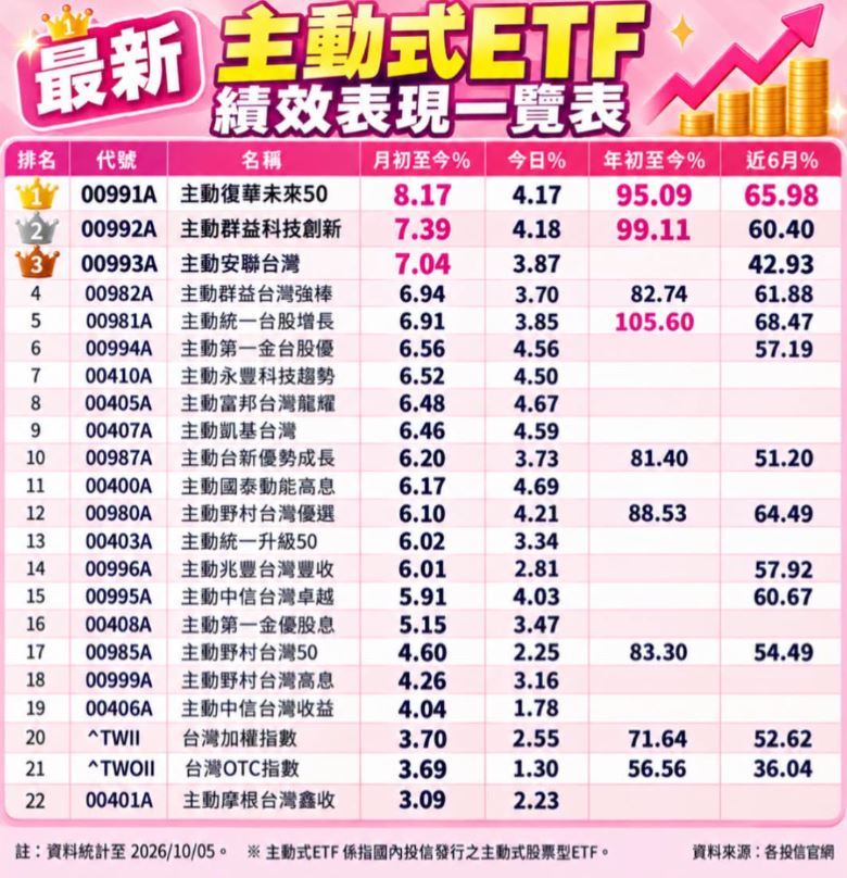 理財專家「小資理財教主」Dr.Selena(楊倩琳博士)提供最新「主動式ETF」績效一覽表。(圖/翻攝自Dr.Selena(楊倩琳博士)臉書)