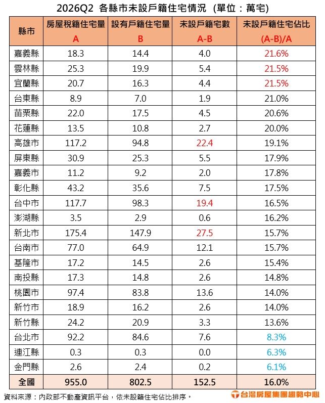 2026年Q2各縣市未設戶籍住宅情況。(圖/台灣房屋提供)