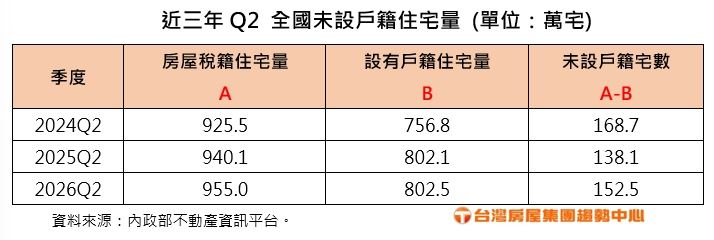 近3年Q2全國未設戶籍住宅量變化。(圖/台灣房屋提供)
