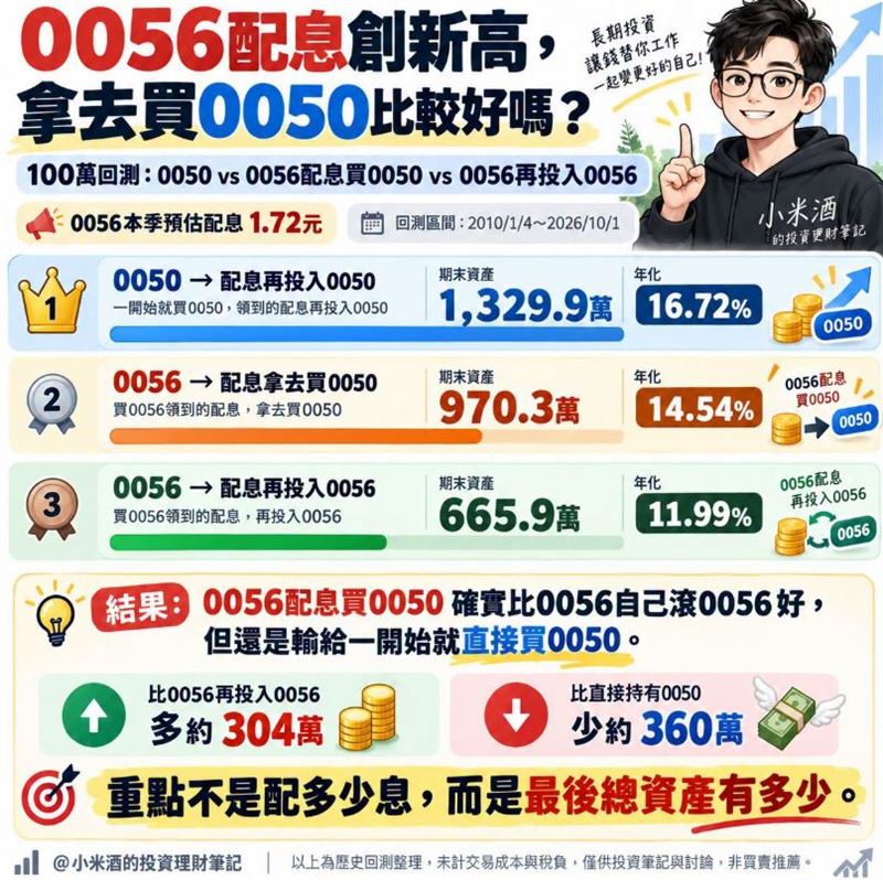 《小米酒的投資理財筆記》針對這個問題進行回測,以100萬元為起始本金,從2010年1月4日一路回測至2026年10月1日,約16年時間,並比較3種投資方式。(圖/翻攝自《小米酒的投資理財筆記》臉書)