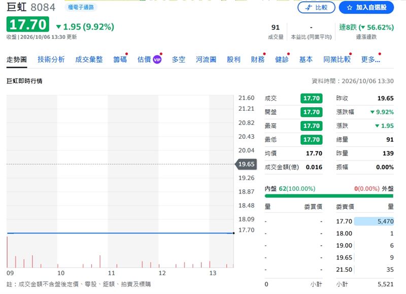 巨虹6日股價終場跌幅9.92%,收17.7元。(圖/翻攝Yahoo股市)