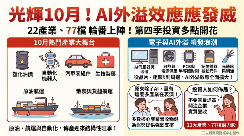 本土法人最新發布的產業趨勢月報指出，台股在AI題材與強勁基本面推動下，10月投資主軸聚焦塑化油價高檔、自動化機器人及AI伺服器供應鏈，多數核心個股營收穩健成長，為盤勢提供強韌支撐。（AI製圖）