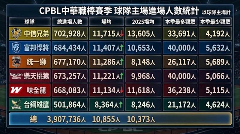 受惠於新落成亞太主場的加持,統一獅總人數衝上 677,170 人,場均大幅躍升至 11,286 人。(圖/三立新聞網製圖)
