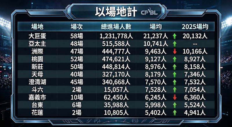 台北大巨蛋本季 58 場比賽狂吸 1,231,778 人次進場、場均高達 21,237 人。。(圖/三立新聞網製圖)