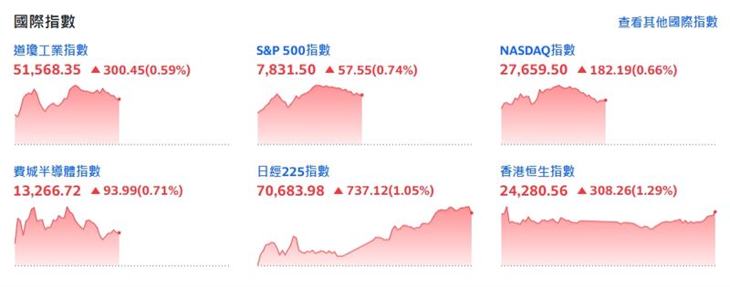 截稿前,標普500指數漲57.55點或0.74%。(圖/翻攝Yahoo股市)