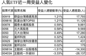 這3檔週暴增逾萬人　資金回頭抱它們！