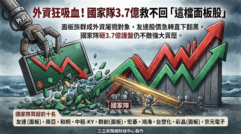 外資狂吸血！國家隊3.7億救不回「這檔」
