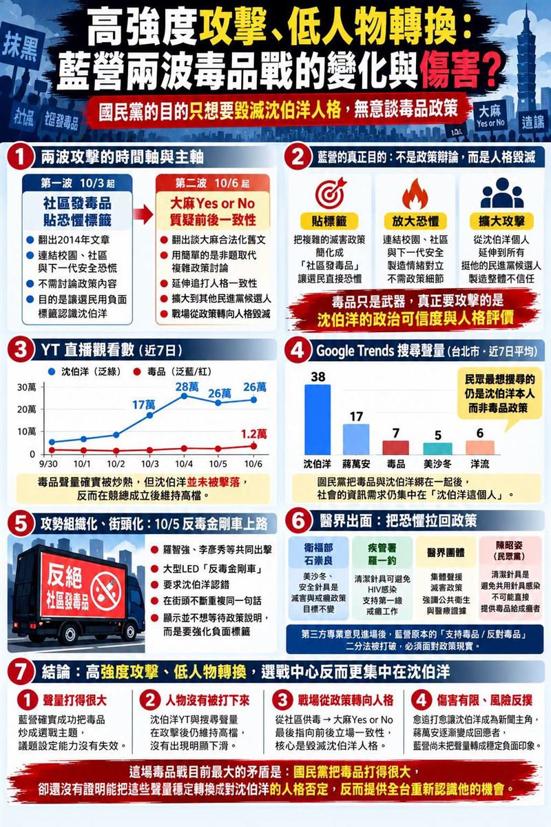 高強度攻擊、低人物轉換：藍營兩波毒品戰的變化與傷害？（圖／翻攝自聲量看政治臉書）