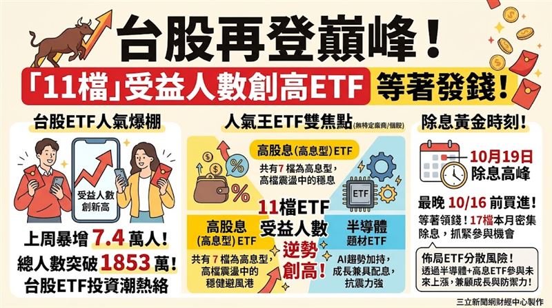 台股ETF受益人規模持續擴大,最新統計顯示上周增加7.4萬人、總人數突破1853萬;其中11檔人氣逆勢創高,高股息與半導體題材受青睞,在高檔震盪之際成為資金避風港。(AI製圖)