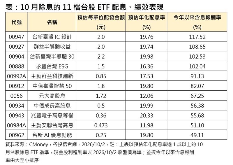10月除息的11檔台股ETF配息、績效表。（圖／CMoney，各投信官網）