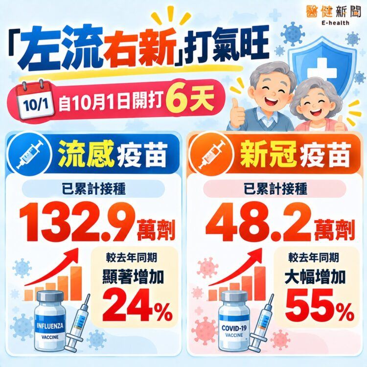流感、新冠疫情反轉　疾管署：「這族群」盡快接種。（圖／醫健新聞網提供）