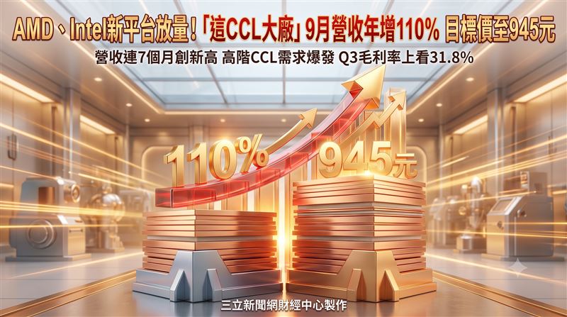 這大廠9月營收年增110%　目標價至945元