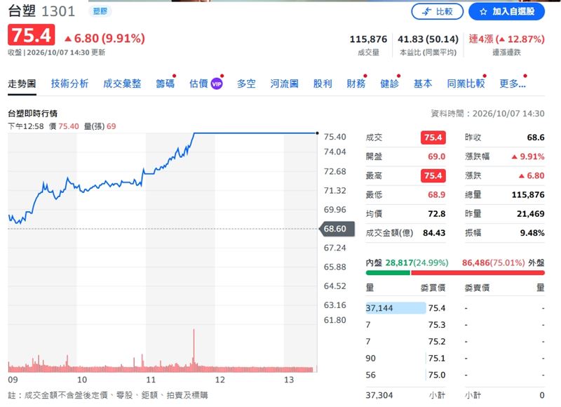 台塑今日展現強勢反彈氣勢，盤中高檔直奔漲停價75.4元。（圖／翻攝Yahoo股市）